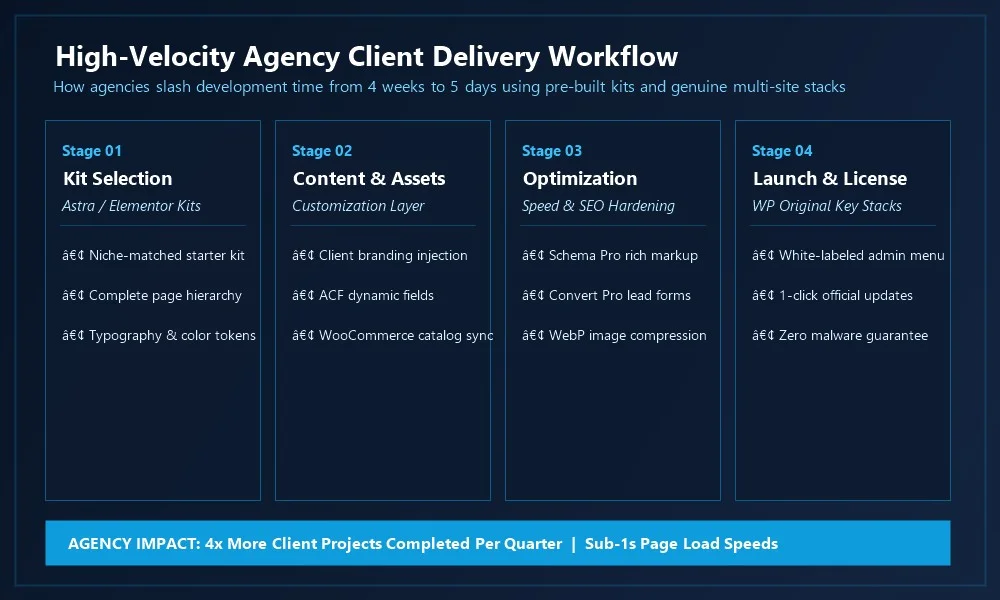 10 WordPress agency templates to speed up client delivery (Elementor‑ready and performance optimised) Four-stage agency client delivery and WordPress template deployment workflow diagram