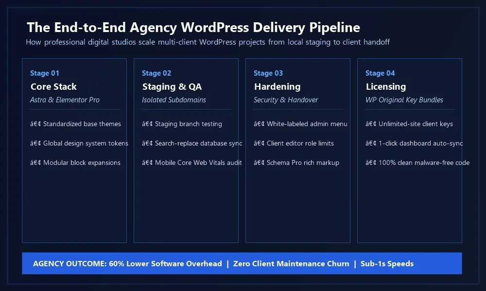 Best WordPress plugins and themes for agencies: proven picks for client projects Agency WordPress client delivery and lifecycle architecture diagram covering core stack, staging, hardening and licensing