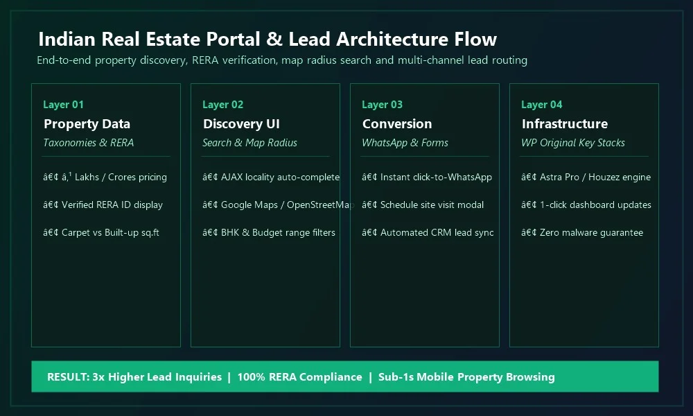 Best real estate agent WordPress themes for Indian property professionals Indian real estate portal and lead generation architecture diagram: property data, discovery UI, WhatsApp capture and licensing