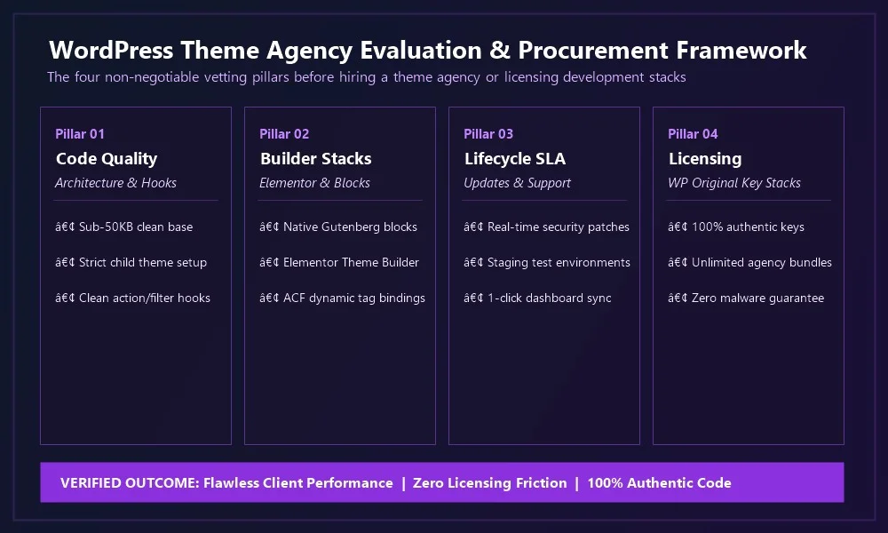 How to choose a theme agency WordPress developers trust WordPress theme agency evaluation and procurement framework diagram covering code quality, builders, SLAs and licensing